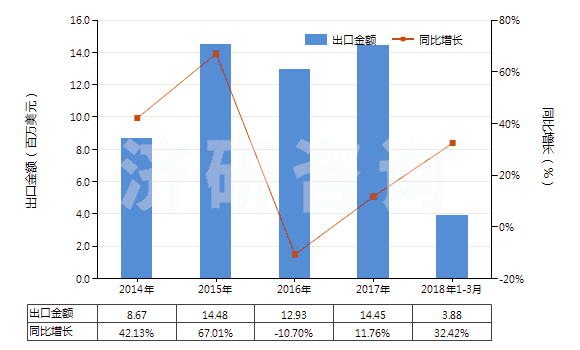 2014-2018年3月中國(guó)含有頭孢他啶的藥品（未配定劑量或制成零售包裝）(HS30032012)出口總額及增速統(tǒng)計(jì)
